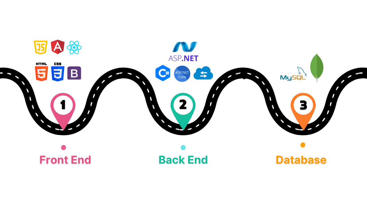 .NET Training Roadmap